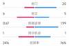 效率低下，切尔西0-2伊普斯维奇全场数据：射门20-9，射正5-6
