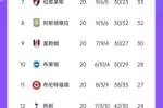 车枪军皆平局！英超积分榜：利物浦少赛一场领先枪手6分 曼联第13