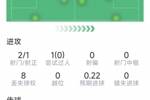 麦卡利斯特本场数据：1粒进球，2射1正，2次解围