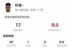 科曼数据：2射2正1进球，传球成功率100%，1次关键传球，评分7.7