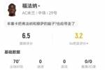 福法纳本场2射0正+1关键传球 5对抗1成功 获评6.5分并列最低