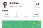 德布劳内本场比赛数据：1进球&传球成功率93%，评分7.5