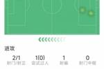 首秀破门！弗林蓬本场数据：1粒进球，2射1正，4次抢断