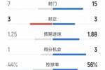那不勒斯3-1国米全场数据：射门7-15，射正3-3，得分机会1-3