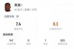 莱奥本场数据：送出助攻+错失1次机会，4次过人2次成功，评分7.4