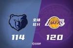 🏀湖人末节逆转灰熊 东契奇36+9+8 詹姆斯26+7+10 拉拉维亚26+5