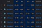库里生涯各赛季出战与否勇士战绩&胜率：本赛季缺席时 胜率降23%