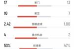 皇马3-2马竞全场：射门17-13，射正10-7，控球率53%-47%，红牌1-0