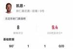 凯恩本场比赛数据：3射2正传射建功+3关键传球，评分8.0