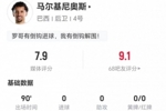 32岁马尔基尼奥斯本场9长传8成功+6解围2抢断 7对抗5成功 获7.9分